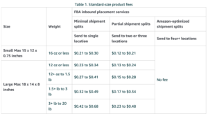 Amazon Inbound Placement fees for Standard size products