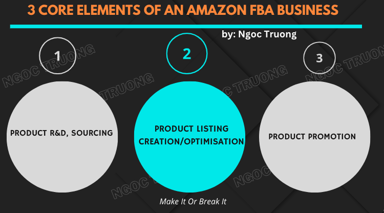 three core elements of selling on amazon diagram circles pies