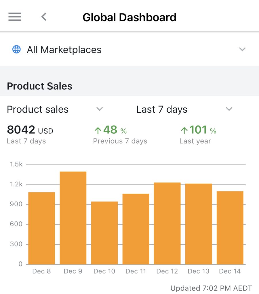 Amazon seller dashboard showing weekly product sales