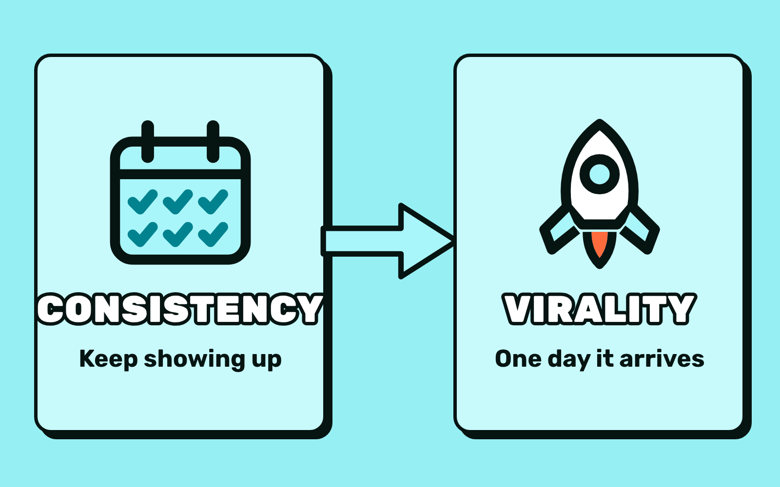 Consistency leads to virality: keep showing up, and one day it arrives